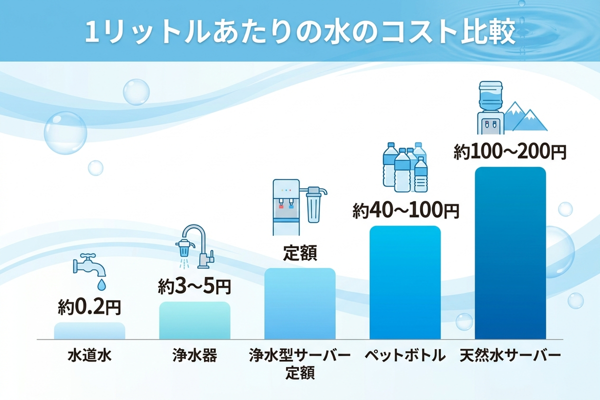 水道水・浄水器・ペットボトル・ウォーターサーバーの1リットルあたりの価格を比較した棒グラフ。水道水が最も安く、ウォーターサーバーが最も高い