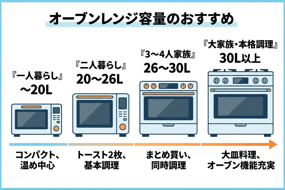 世帯人数別のオーブンレンジ容量の目安を示したイラスト