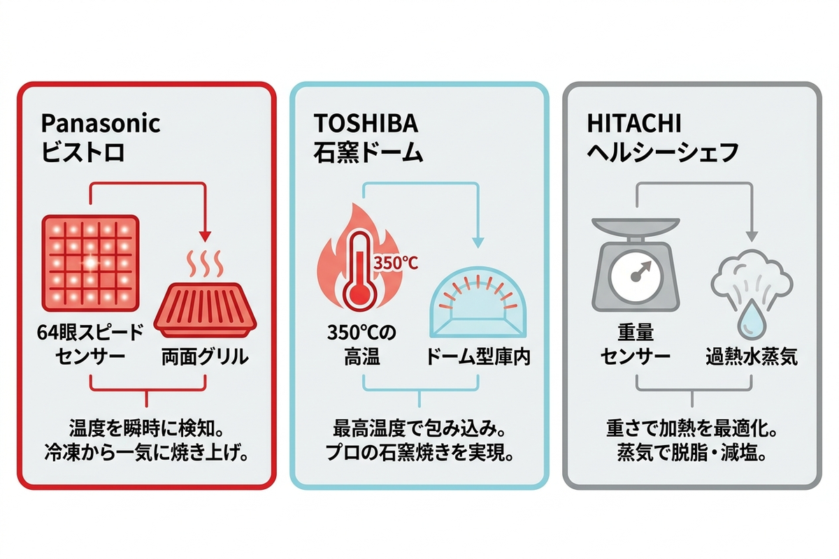 ビストロ・石窯ドーム・ヘルシーシェフの独自技術の違いを図解したイラスト