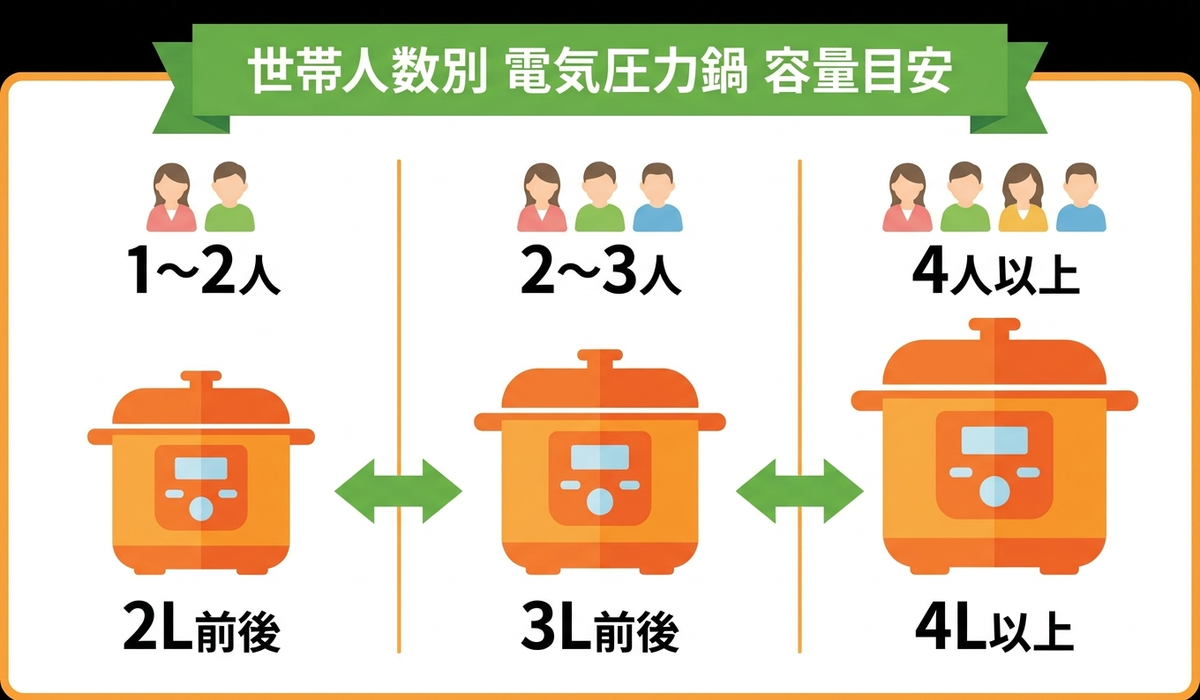 世帯人数別の電気圧力鍋の容量の目安を1〜2人2L・2〜3人3L・4人以上4Lで示した図