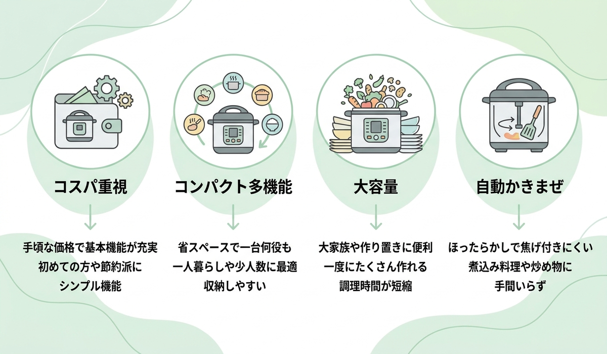 電気圧力鍋のタイプ別の特徴をコスパ・コンパクト多機能・大容量・自動かきまぜで比較した図