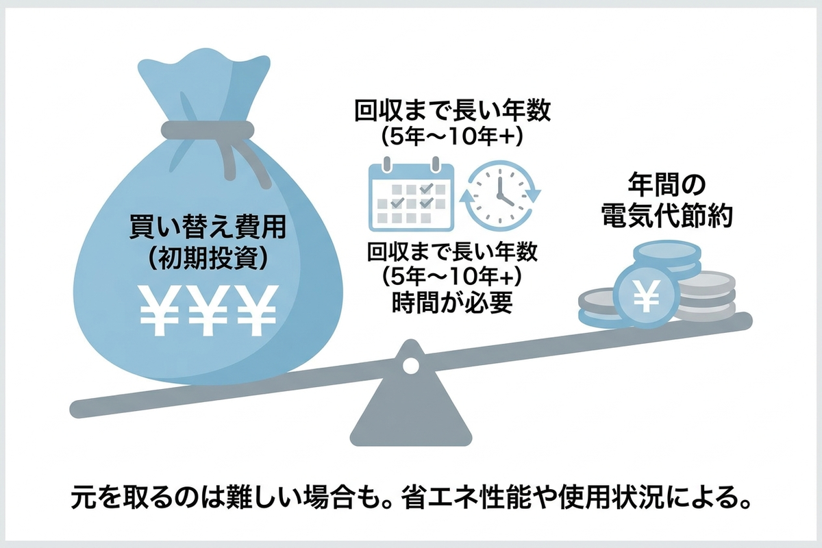 テレビ買い替えの回収年数を電気代の節約額から計算するイメージ図