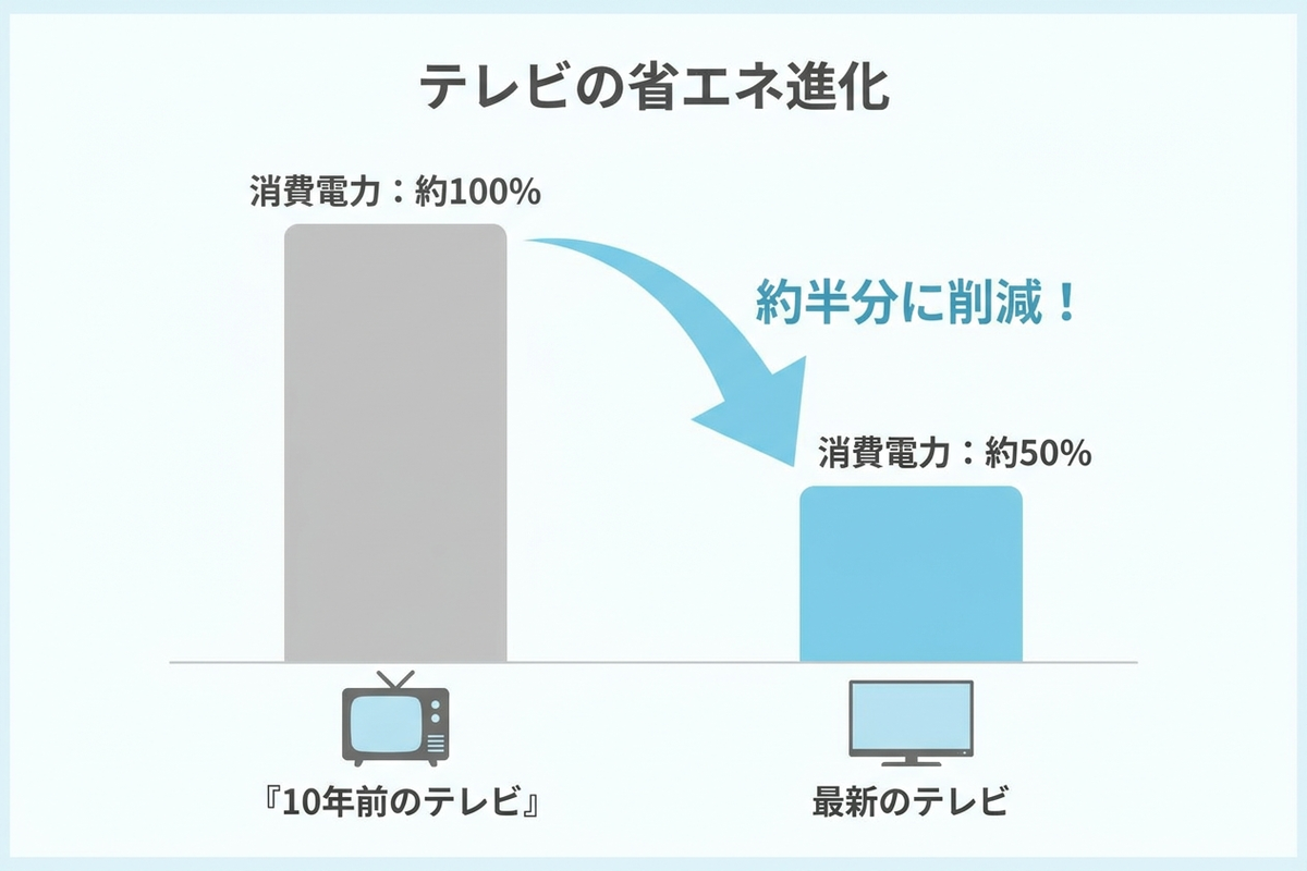 10年前と最新の液晶テレビで年間消費電力量を世代別に比較した図