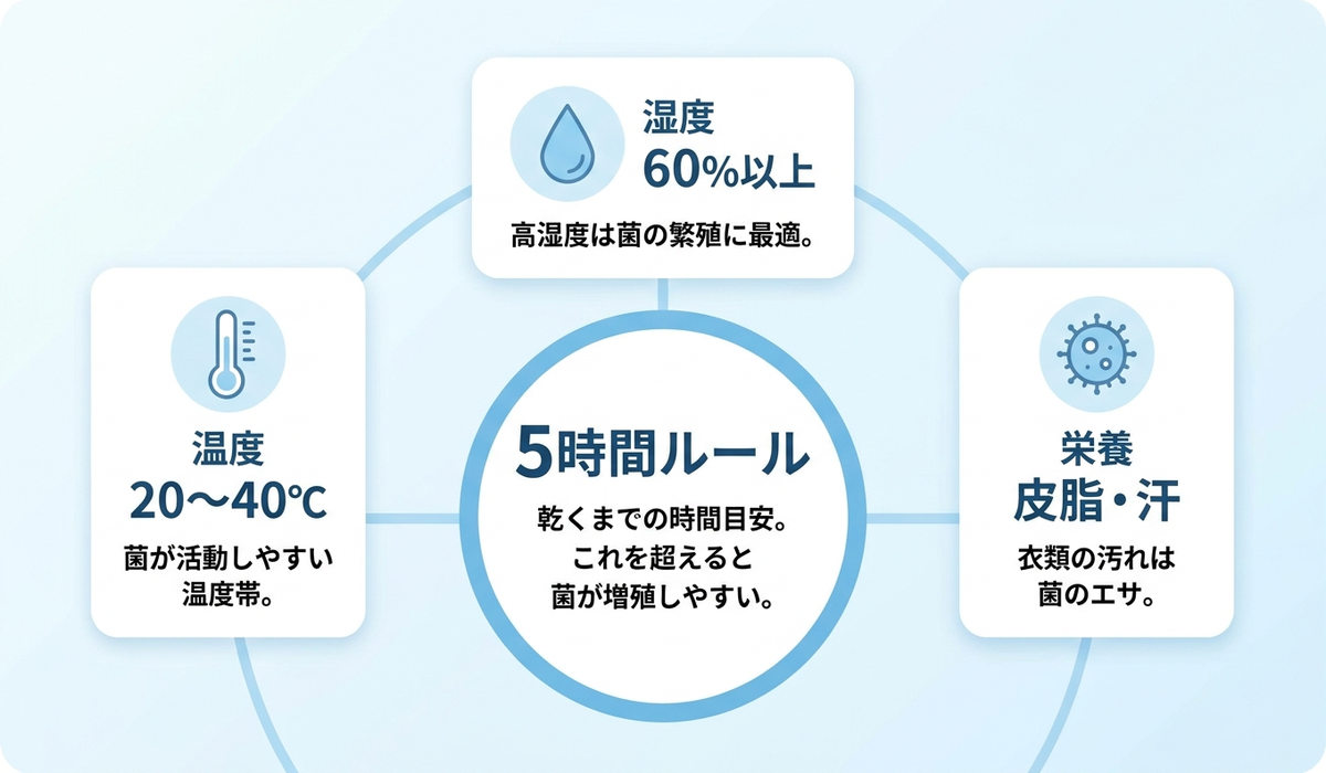 洗濯物が濡れたまま放置されると菌が増える条件を示した日本語の図解、温度湿度と時間の関係