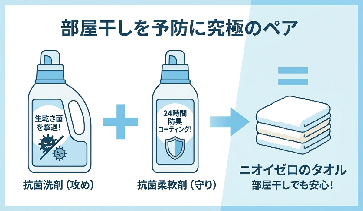 部屋干しの生乾き臭を防ぐ洗剤と柔軟剤の最強の組み合わせを示した日本語の図解