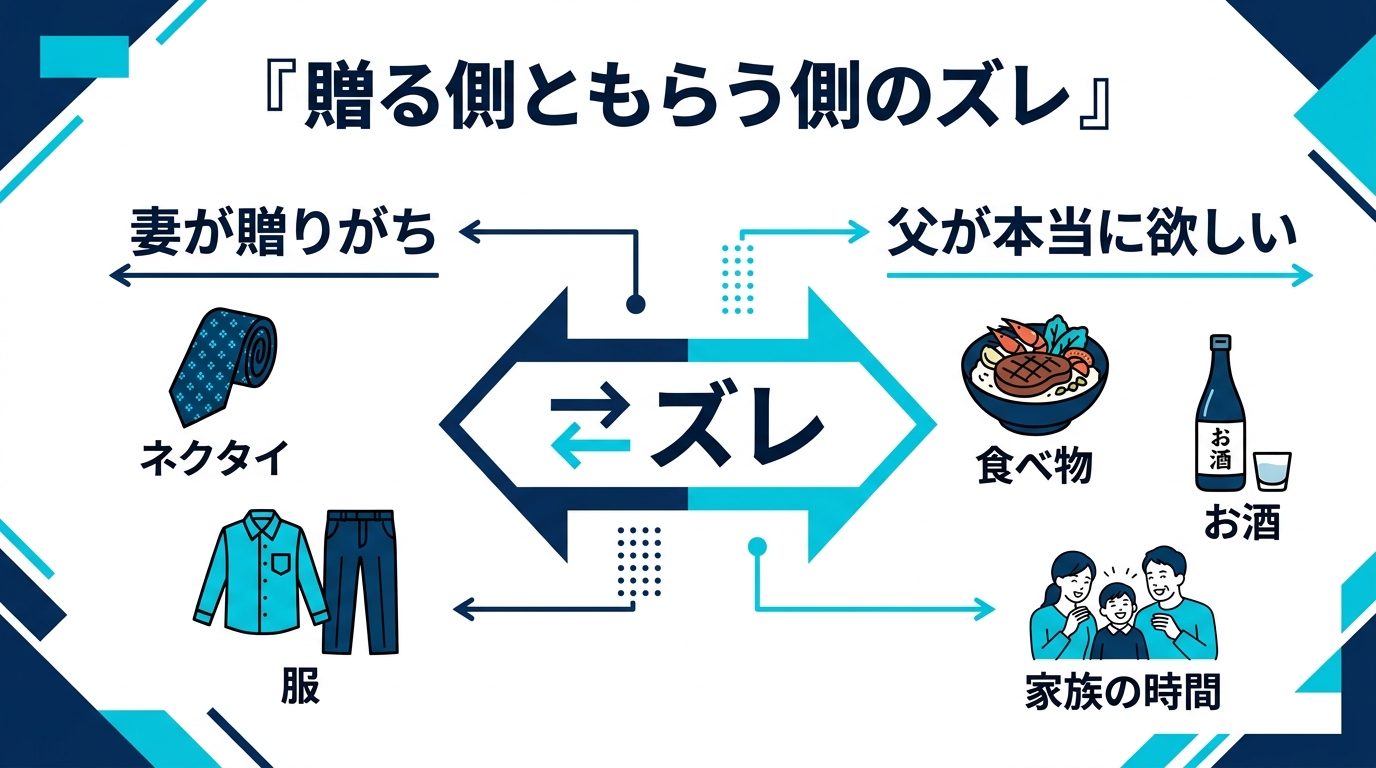 妻が贈るものと父が欲しいもののギャップ