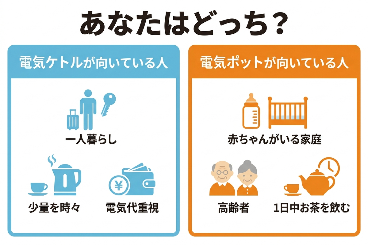電気ケトルが向いている人と電気ポットが向いている人を左右に分けて示した選び方の図