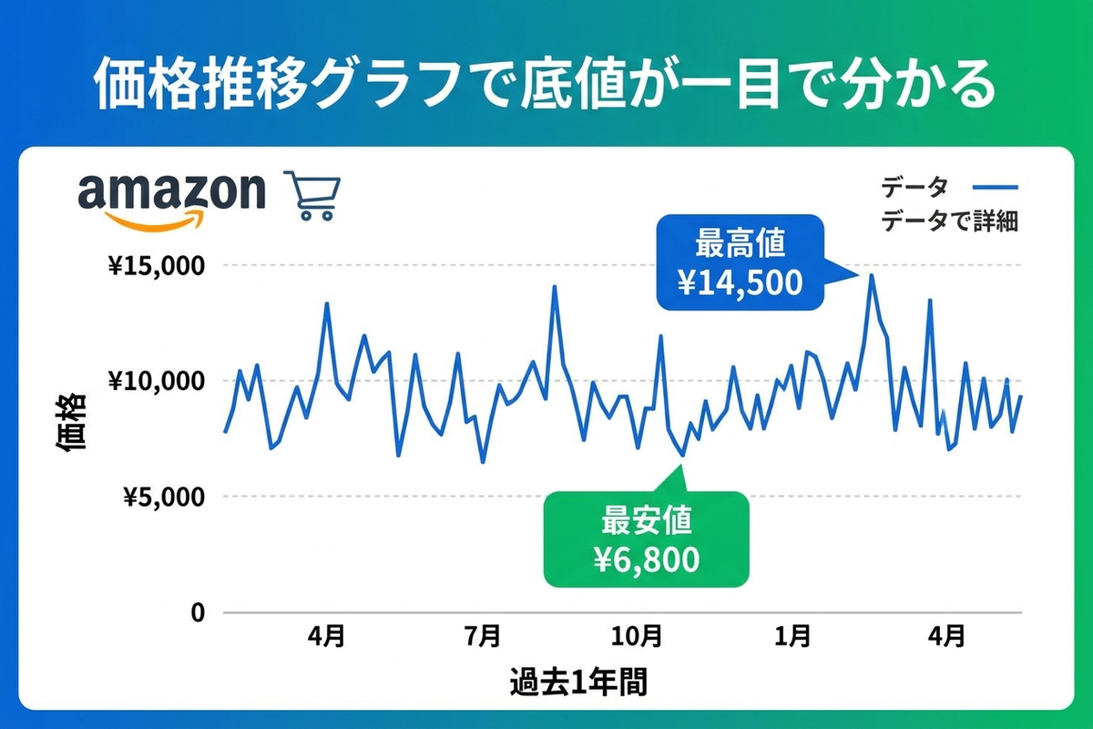 Keepaの価格推移グラフのイメージ。過去1年間の価格の上下動と最安値・最高値が一目で分かる様子を示した図