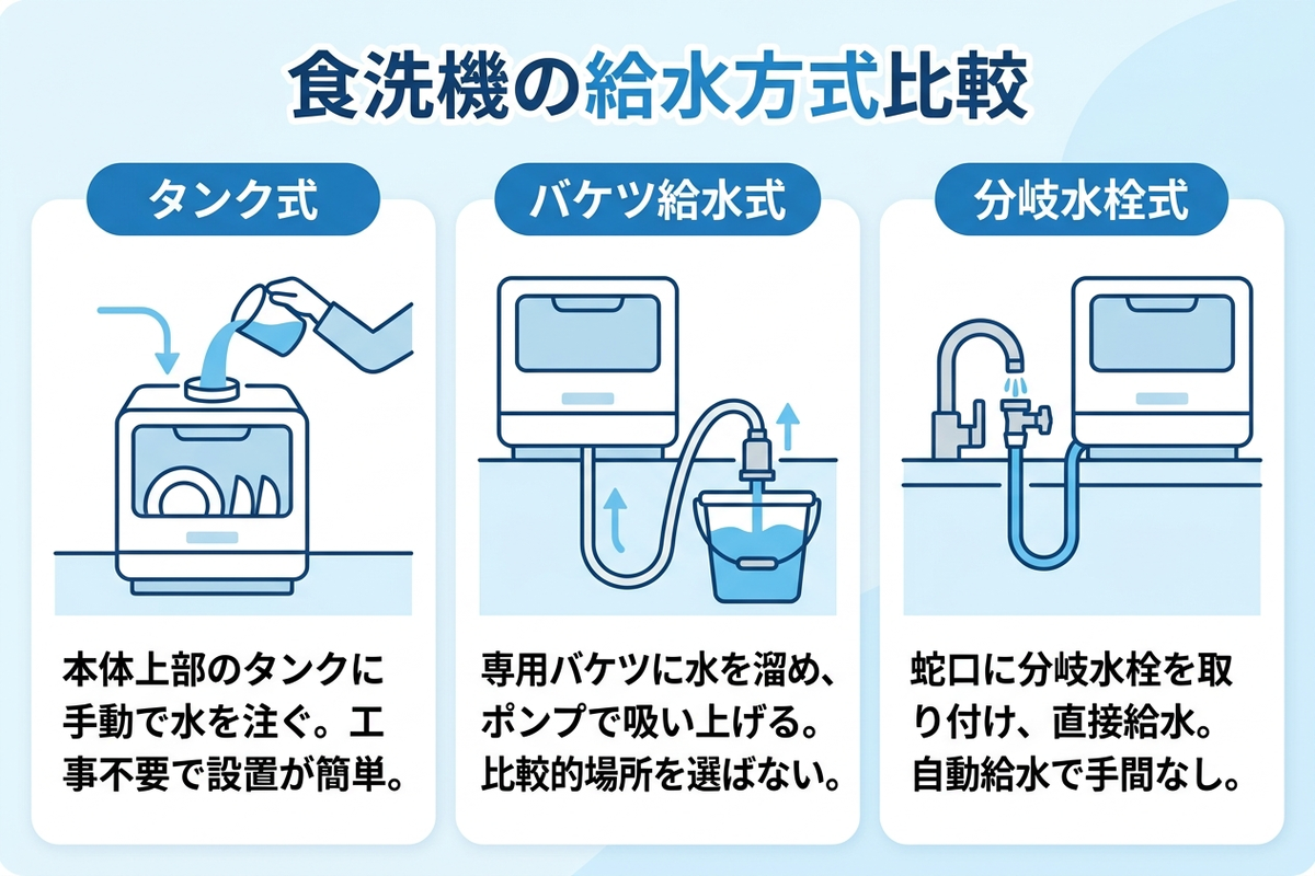 食洗機の給水方式の違いを示した図。タンク式は上から水を注ぐ、バケツ給水式は付属バケツから吸い上げる、分岐水栓式は蛇口から直接つなぐ