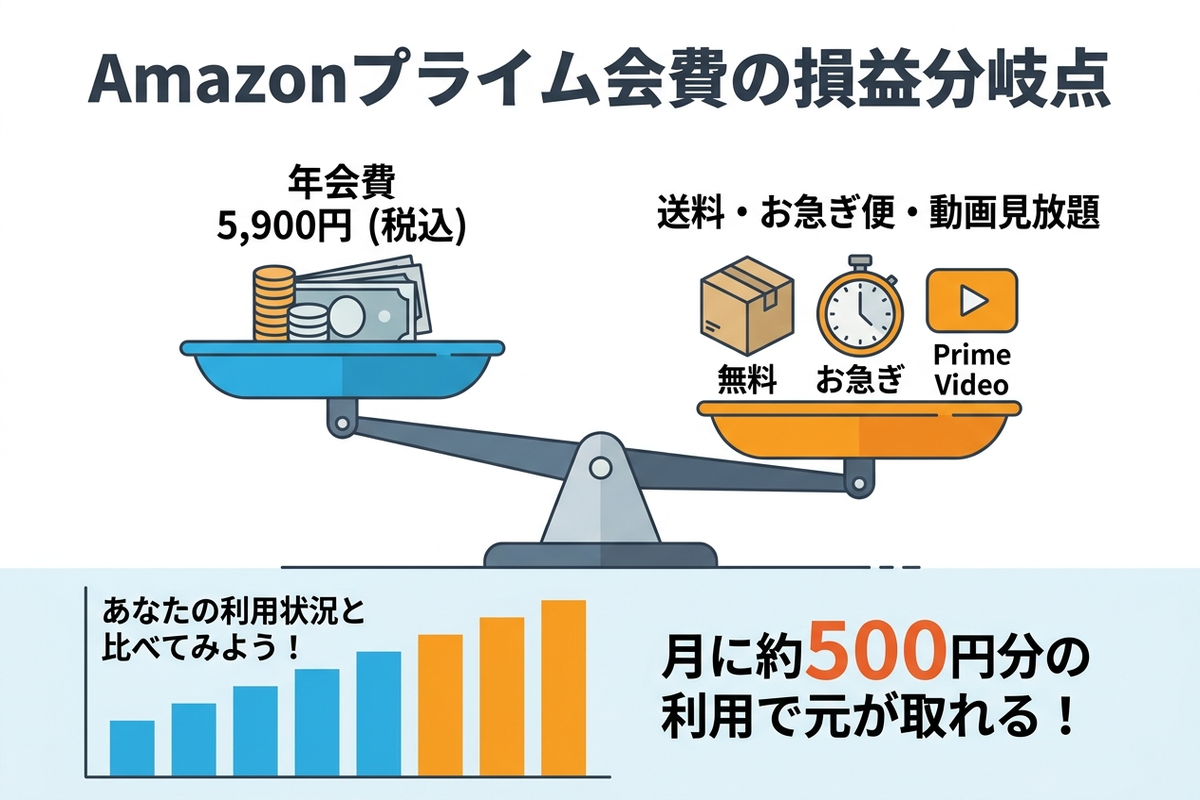 プライム会費の損益分岐点を示す天秤のイラスト