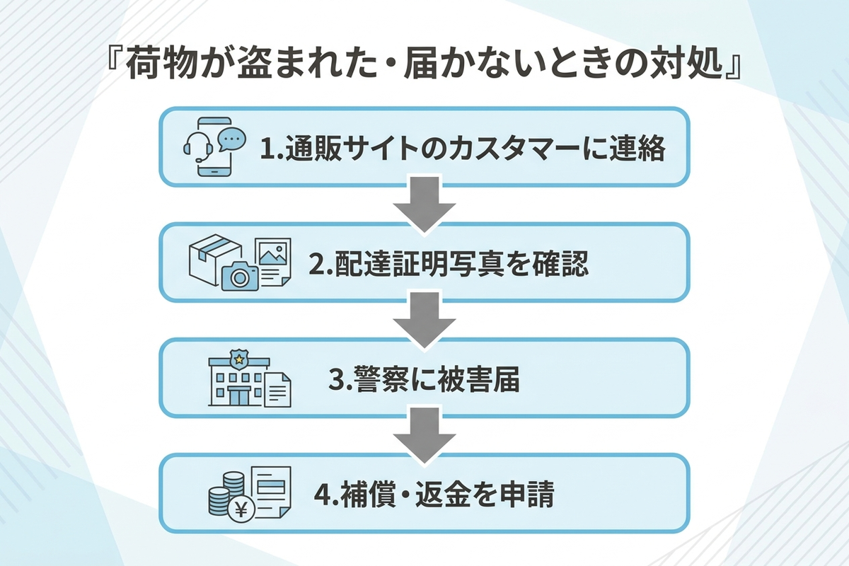 荷物が盗まれた・届かないときの対処フロー