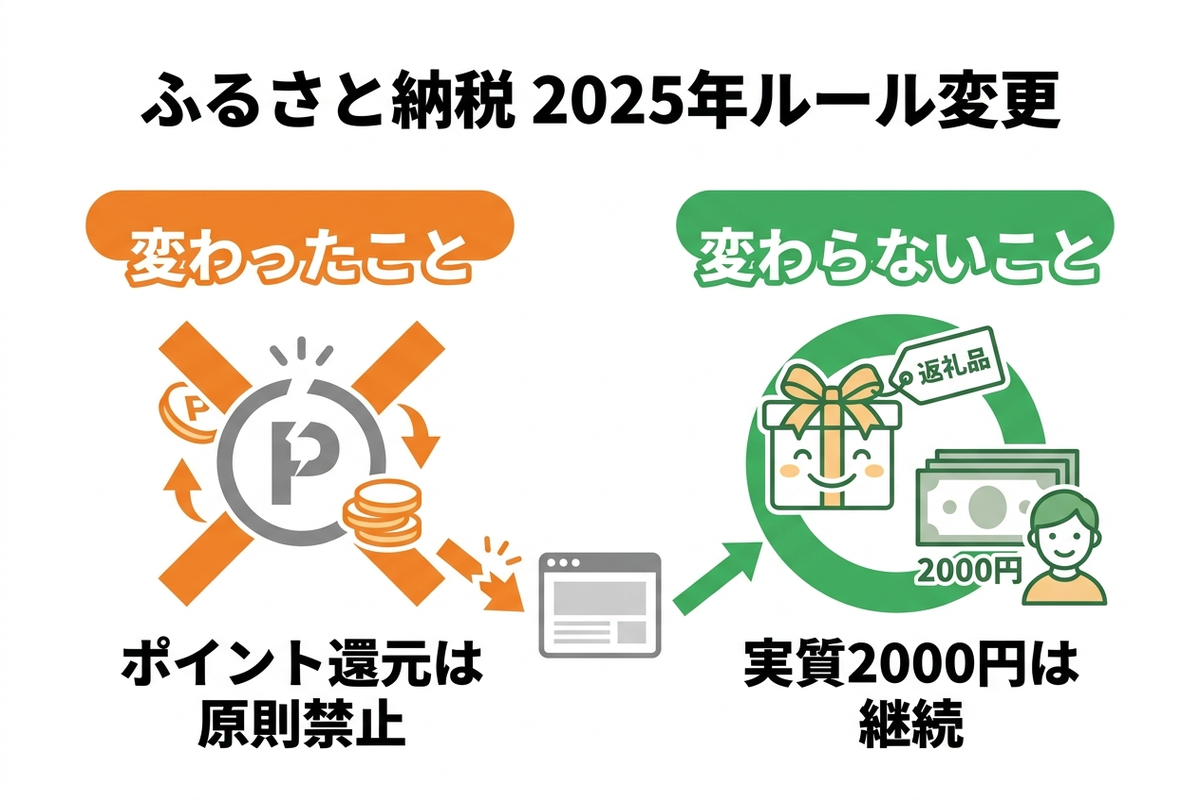 ポイント廃止で変わった点と変わらない点を示す図
