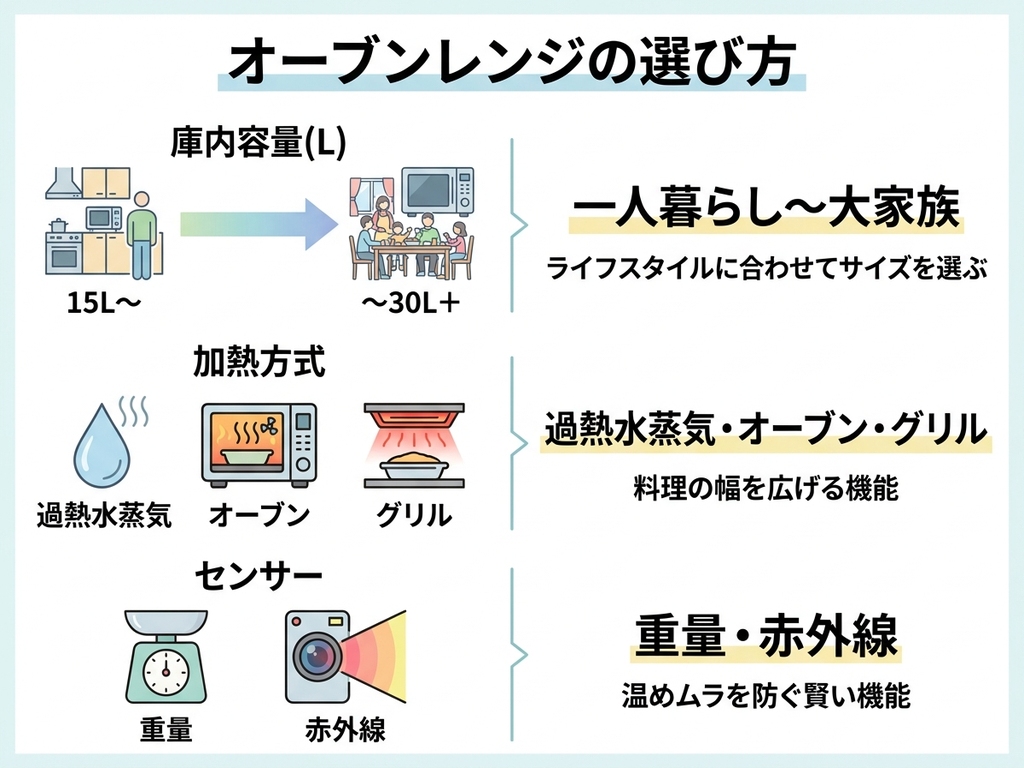 オーブンレンジ選びの3つの軸（容量・加熱方式・センサー）を示した図解