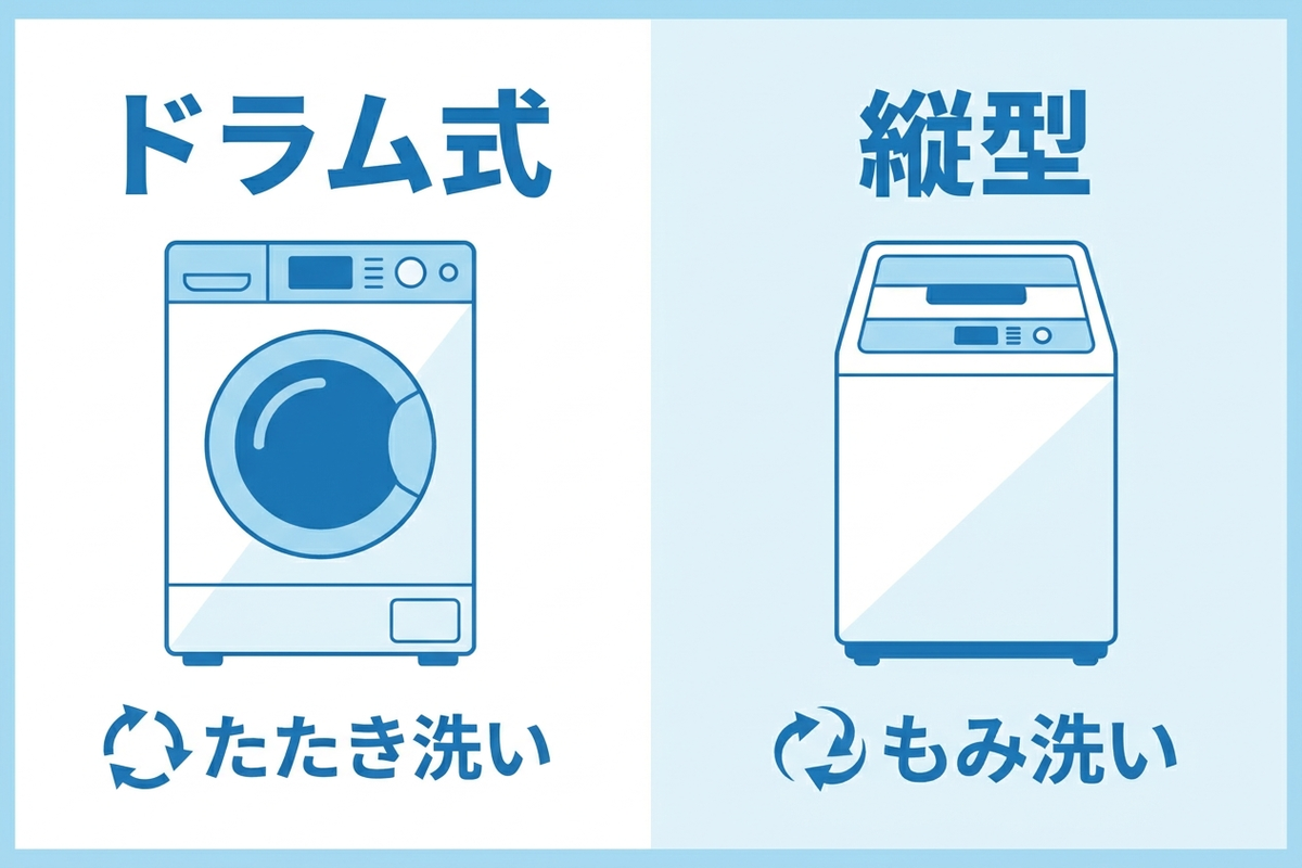 ドラム式と縦型の構造と洗い方の違いを示した図解