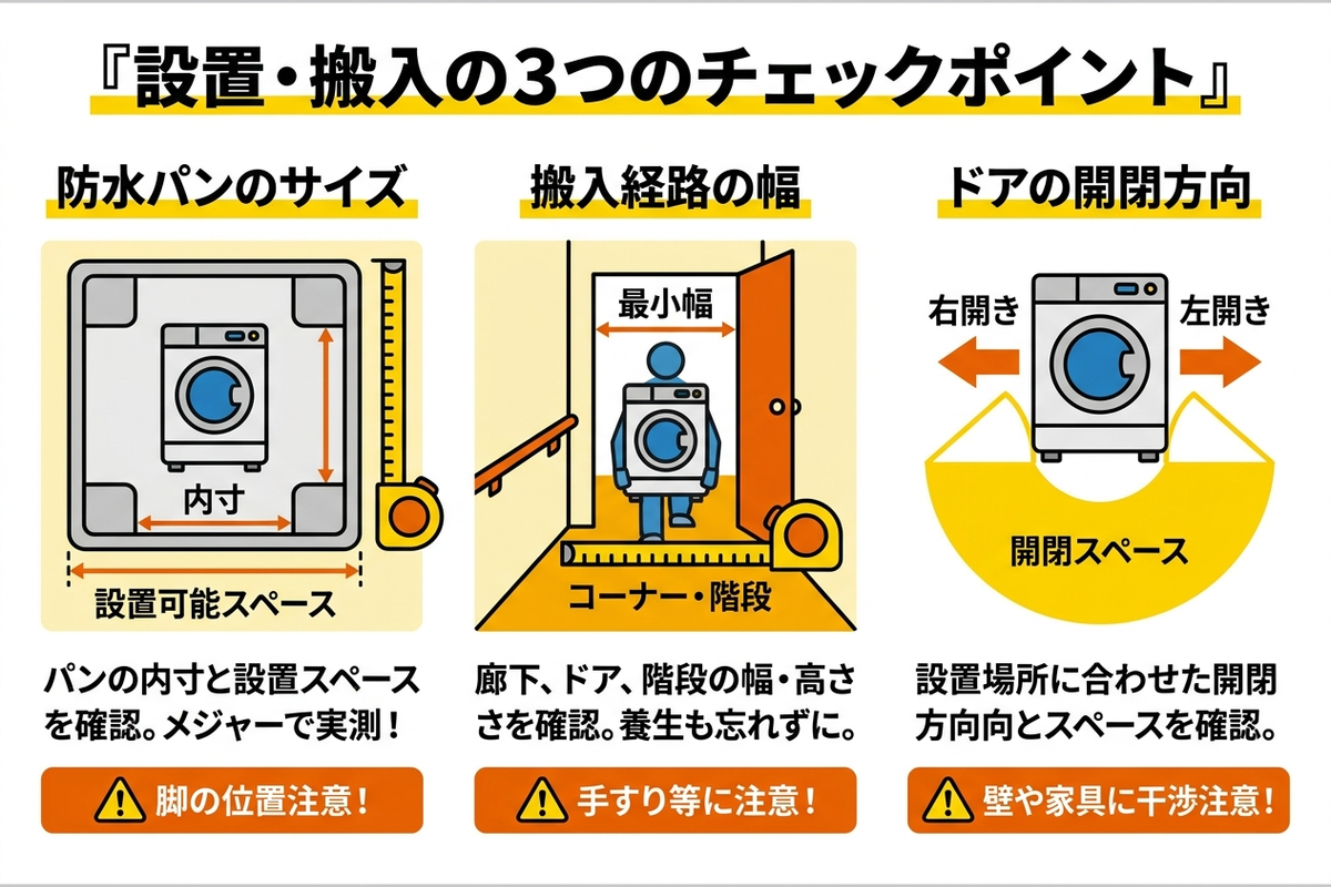 ドラム式の設置・搬入で確認すべき3つのチェックポイントを示した図解
