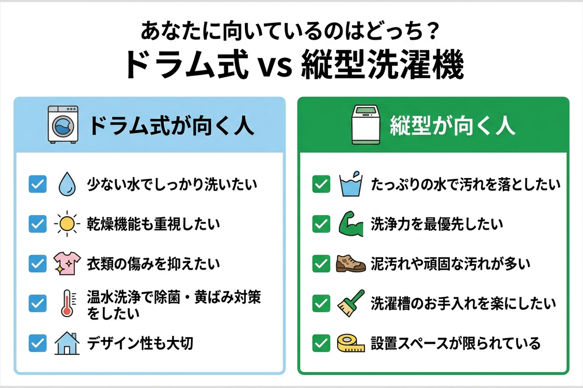 ドラム式が向く人・縦型が向く人をまとめたタイプ別早見表