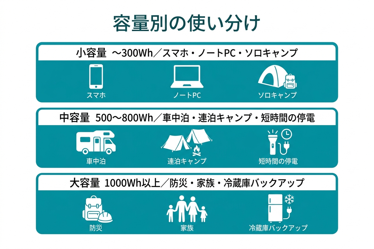 ポータブル電源の容量別の使い分けを示した図