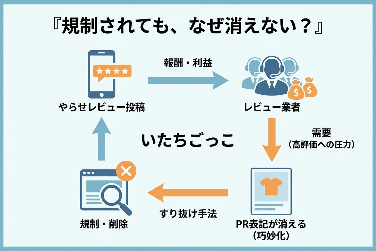 やらせレビューが規制後もなくならない理由を整理した図