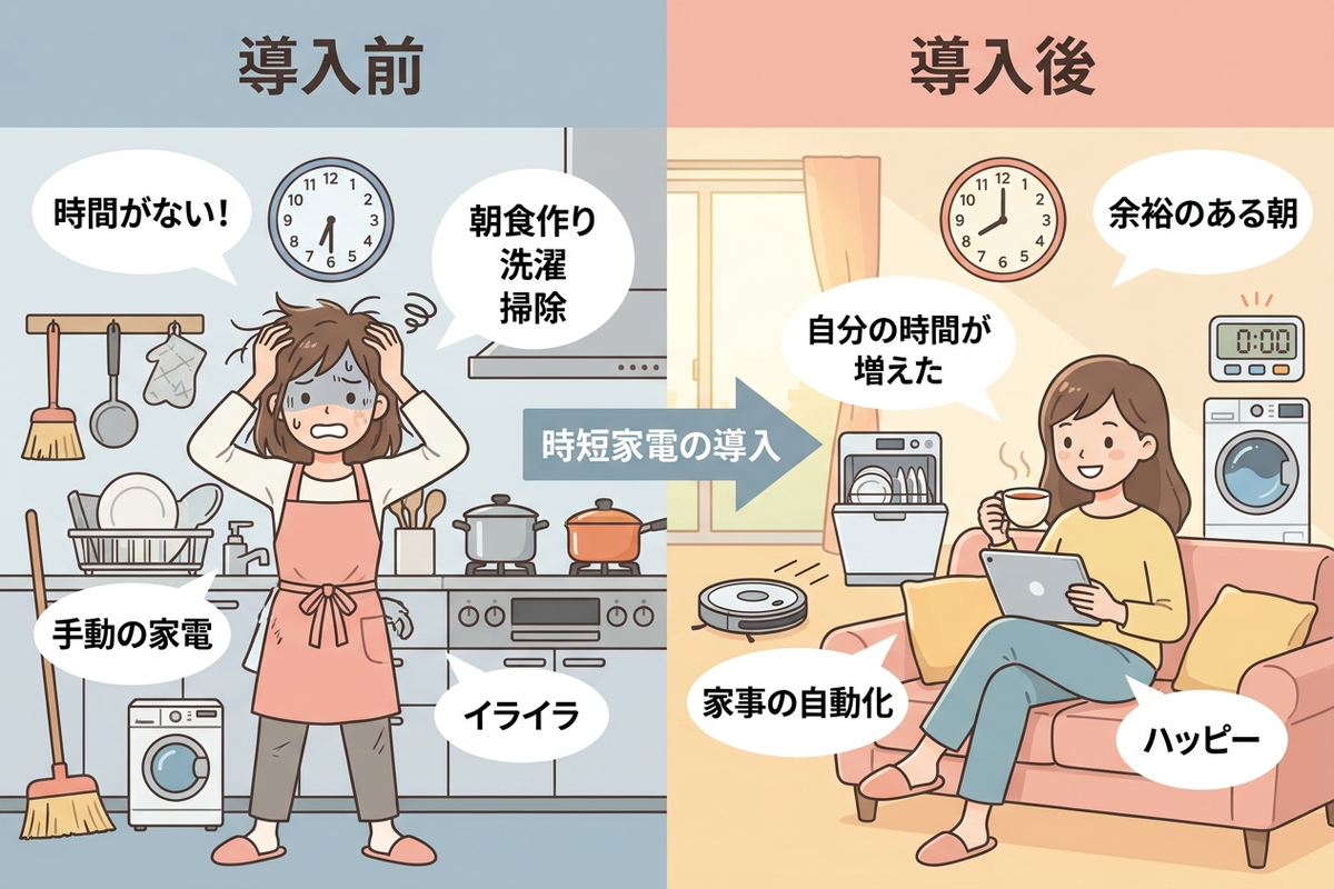 時短家電の導入前と導入後で朝の家事がどう変わるかを比較した図解