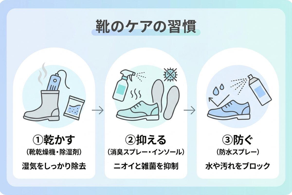 靴の蒸れ・臭い・カビ対策ルーティンの図解