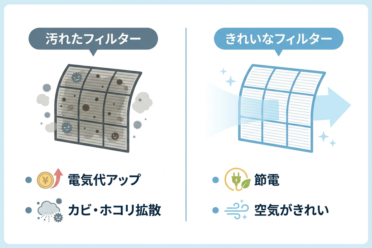 フィルター掃除が電気代とカビに与える影響の図解