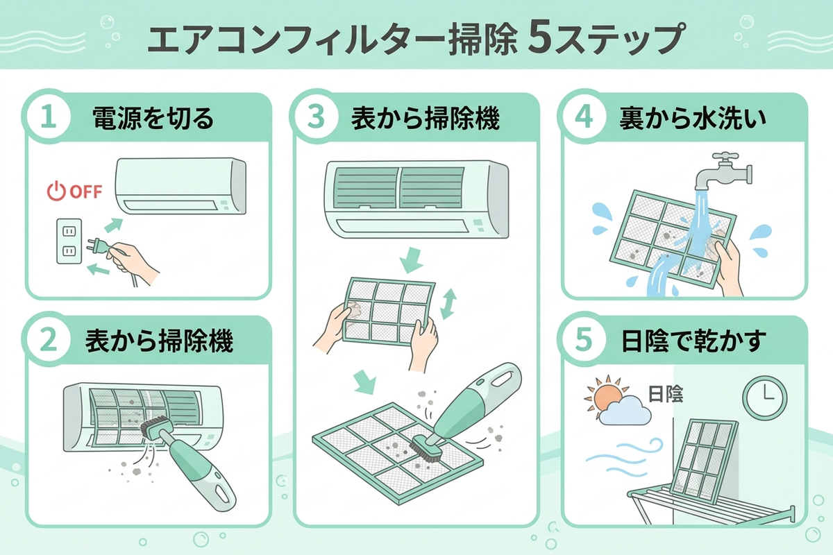 エアコンフィルター掃除の5ステップ手順図解