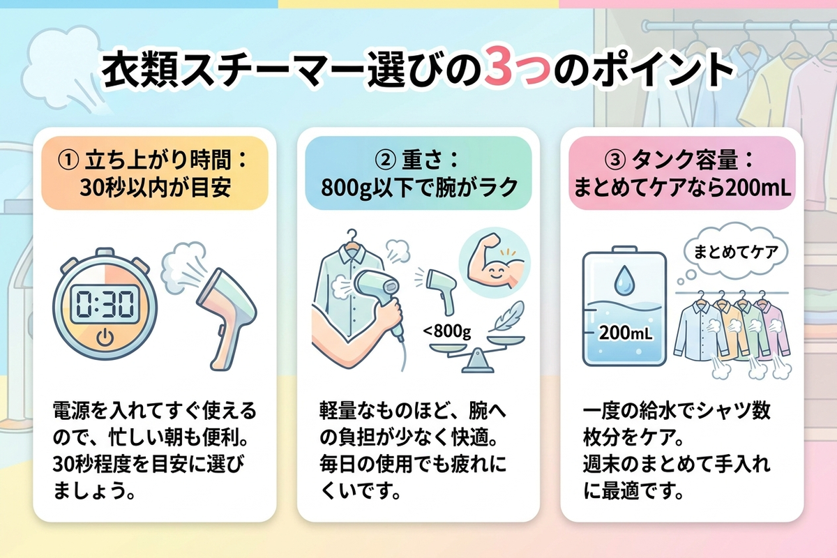 衣類スチーマー選びの3つのポイントを示した図解