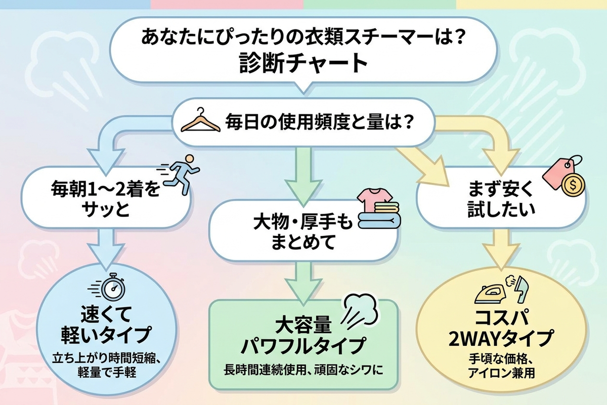 衣類スチーマーのタイプ別おすすめを示した診断チャート