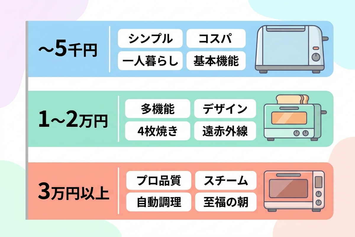 予算別のトースターの選び方の図