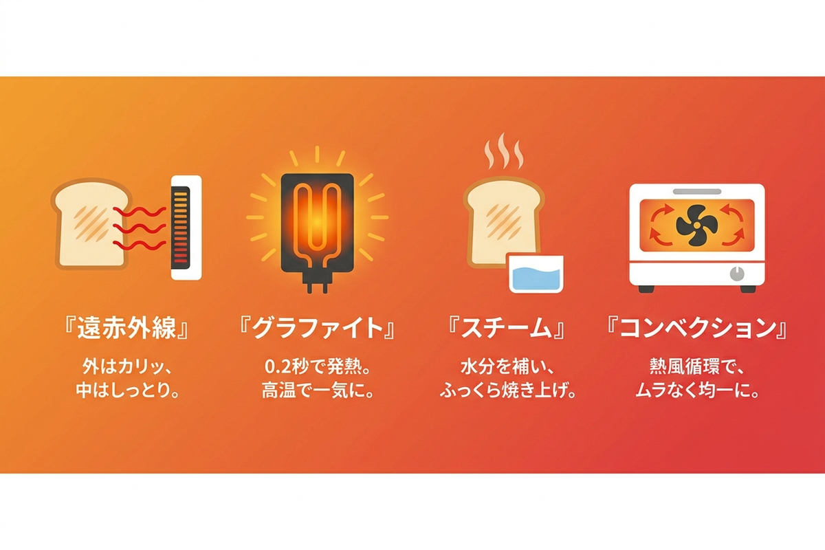 トースターのヒーター方式の違いを示す図