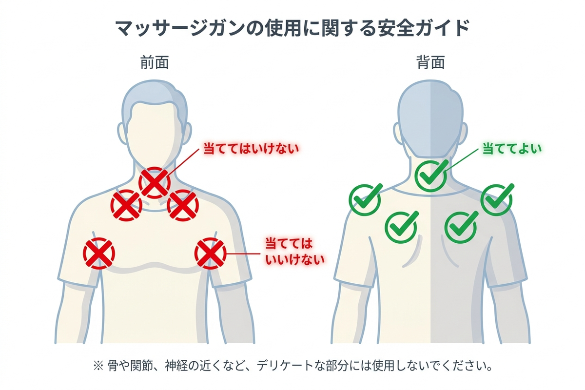 マッサージガンを当ててはいけない部位の図解