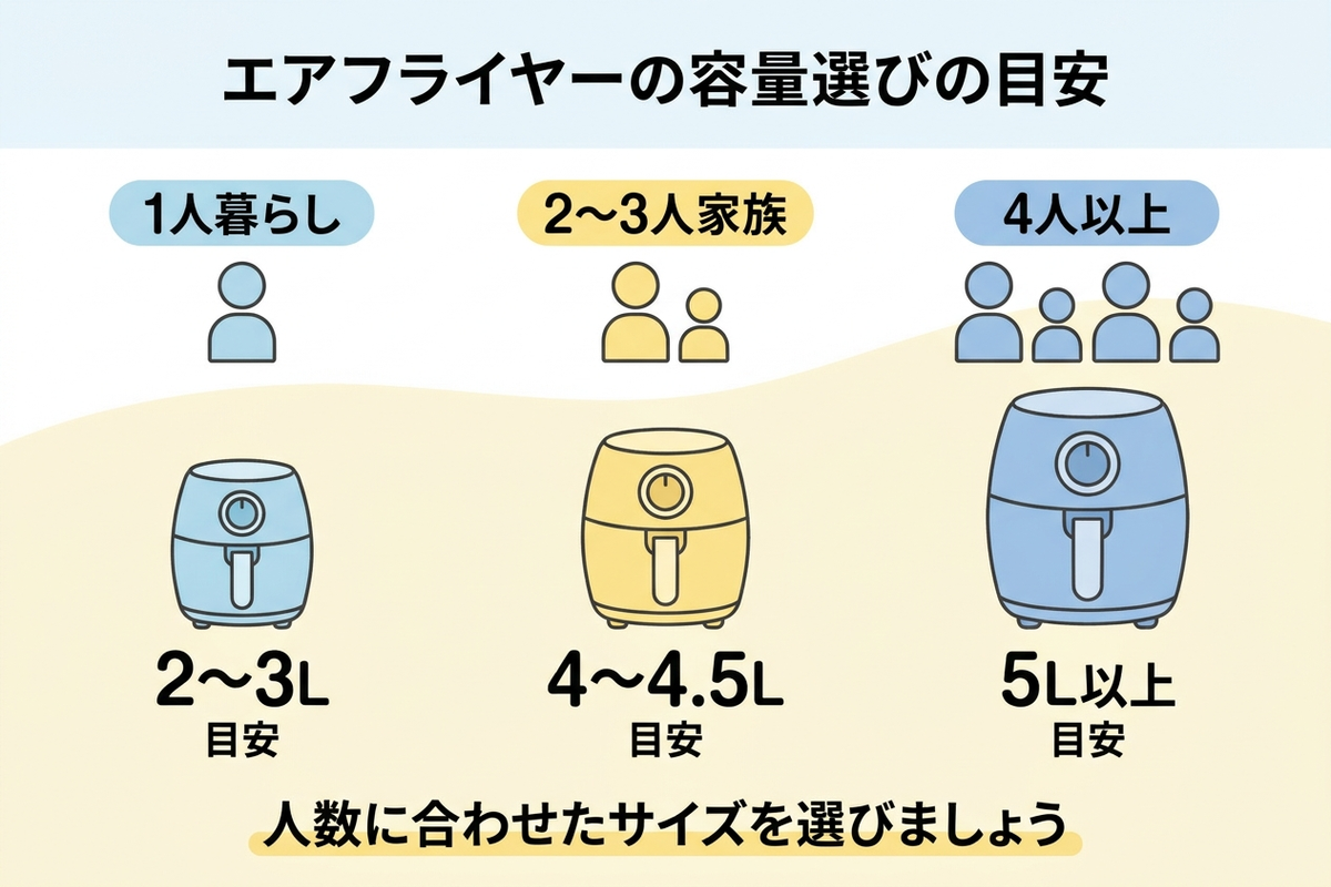 人数別のエアフライヤー容量の目安