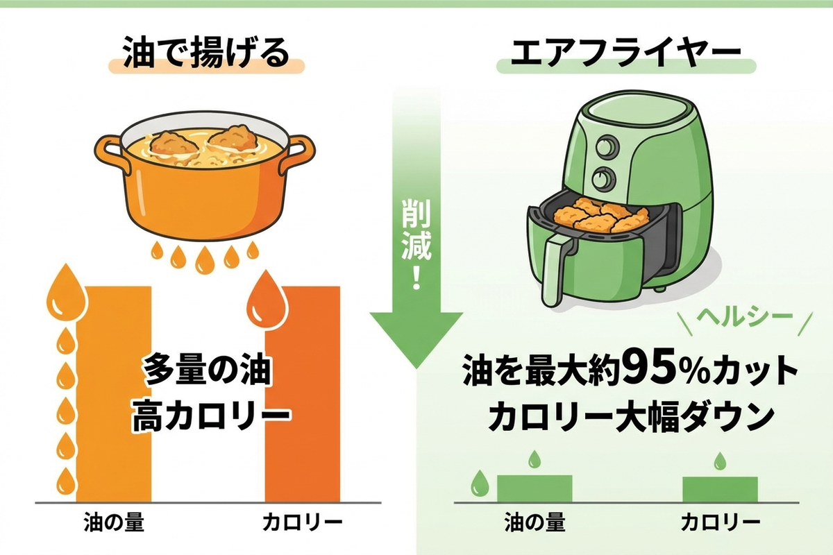 油で揚げる場合とエアフライヤーの油・カロリー比較