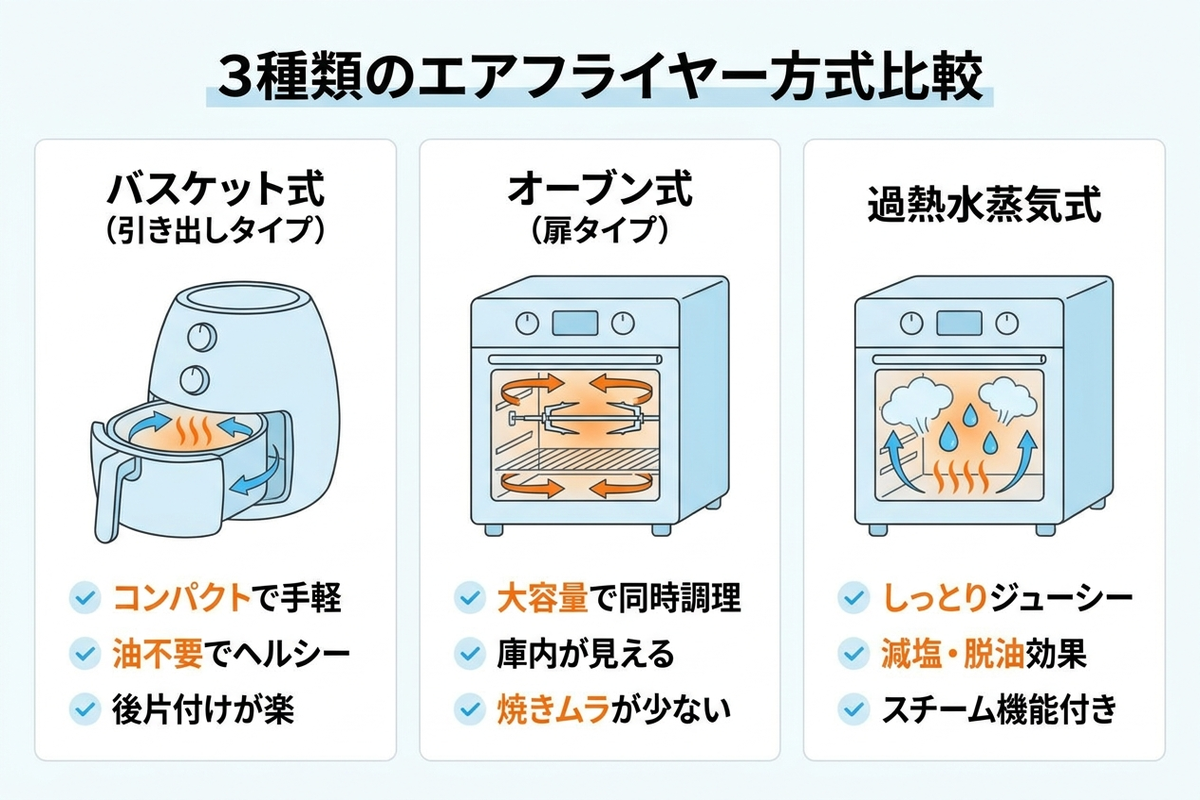 バスケット式・オーブン式・過熱水蒸気式の比較図