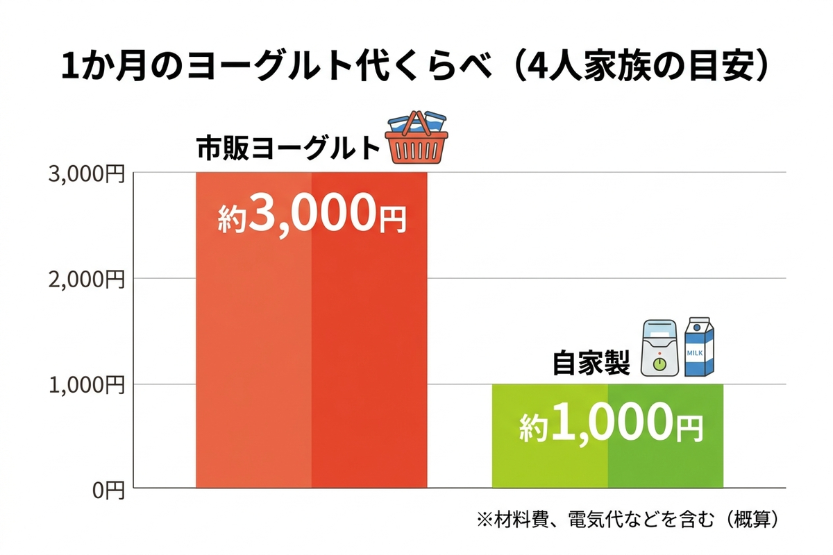 1か月のヨーグルト代の比較グラフ