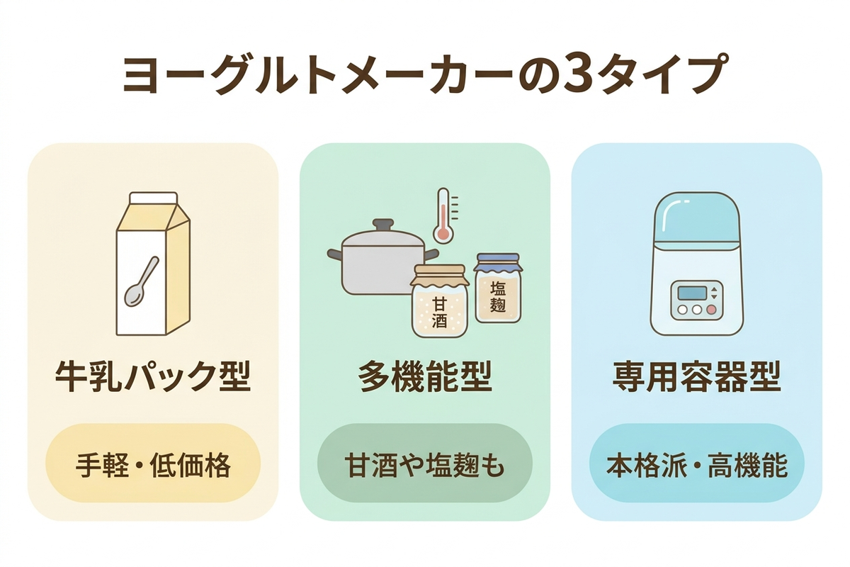 ヨーグルトメーカーの3タイプ