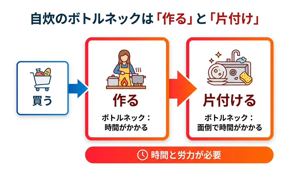 自炊のボトルネックは「作る」と「片付け」