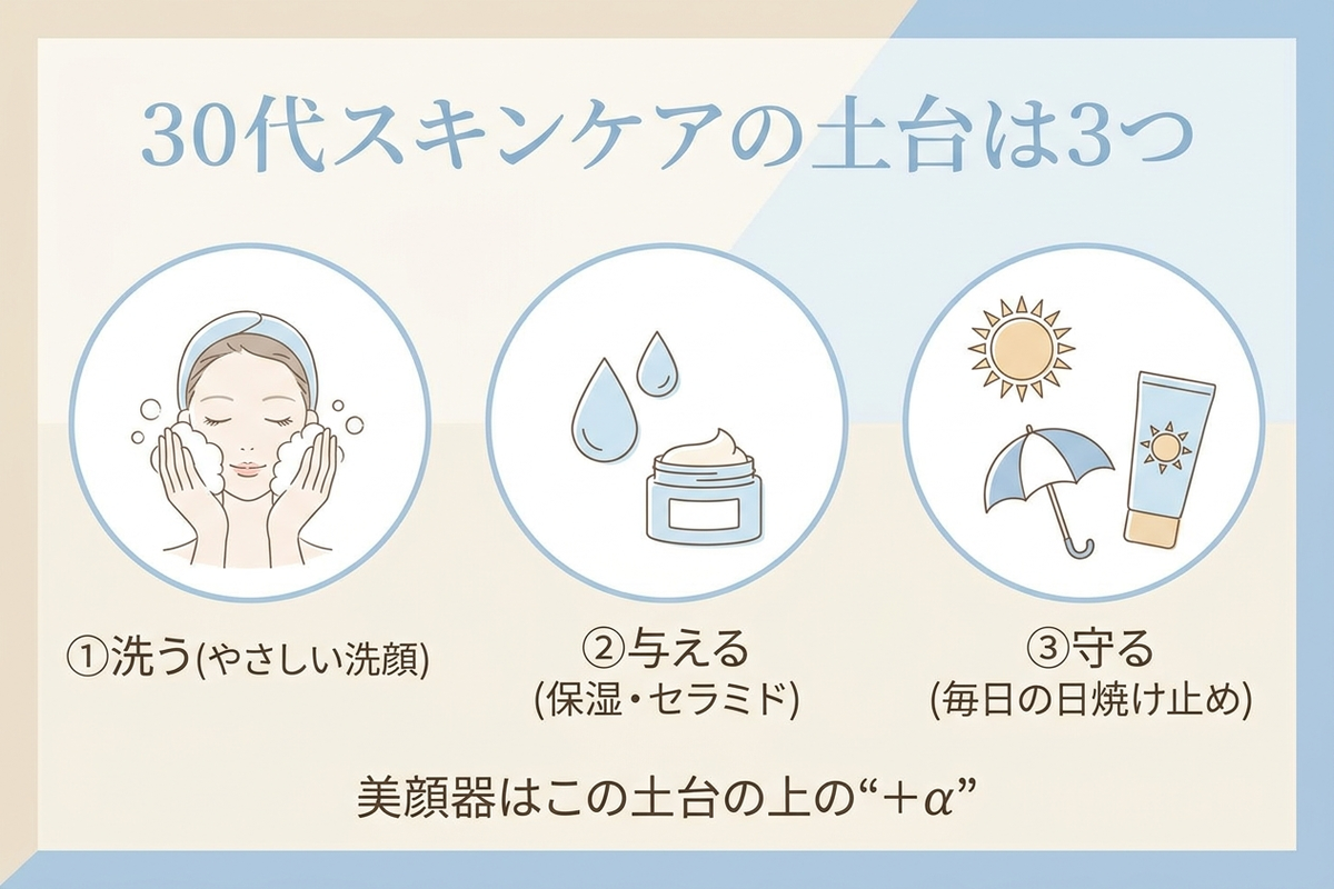 30代スキンケアの土台は洗う・与える・守るの3つ
