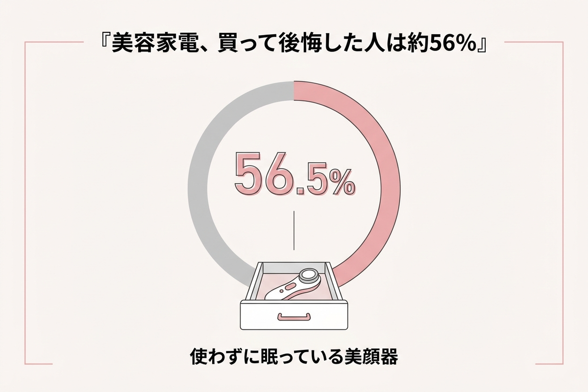 美容家電を買って後悔した人は約56％というデータ