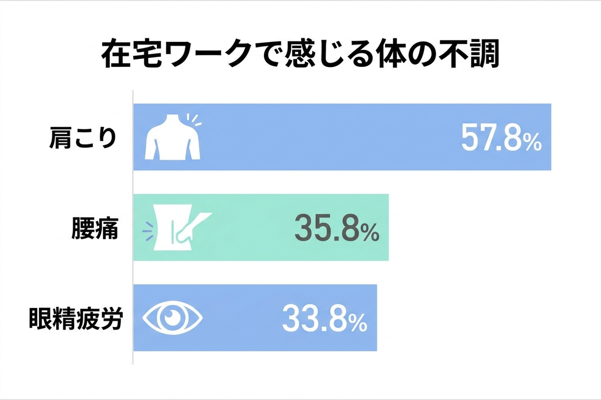 在宅ワークで感じる体の不調の割合（肩こり57.8%・腰痛35.8%・眼精疲労33.8%）