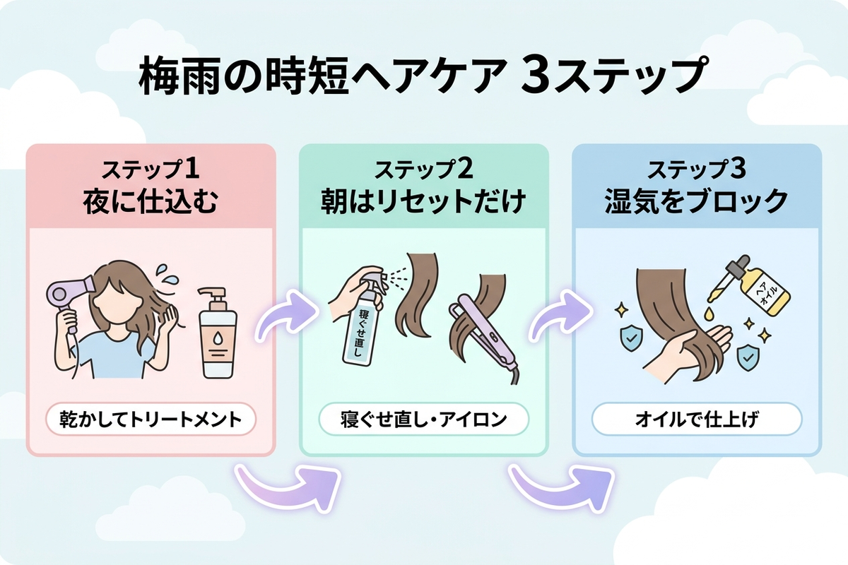 梅雨の時短ヘアケア3ステップの図解
