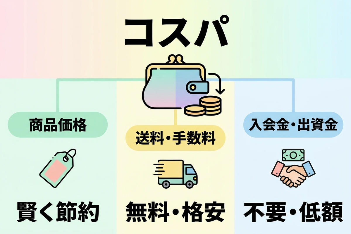 コスパは商品価格・送料・入会金の3点で見る