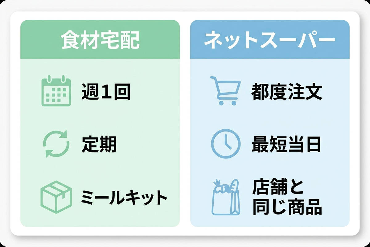 食材宅配とネットスーパーの違い