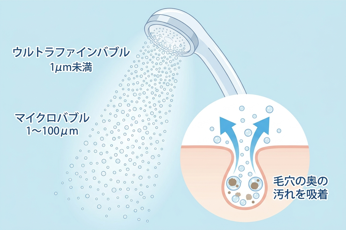 ファインバブルが毛穴の奥の汚れを吸着する仕組みの図解
