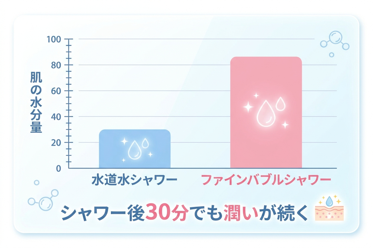 水道水シャワーとファインバブルシャワーの肌水分量比較グラフ