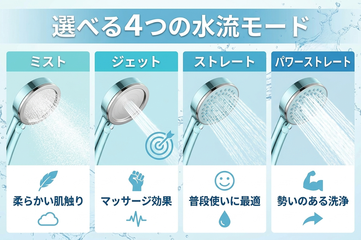 リファの4つの水流モードと最大約67%節水を示す図