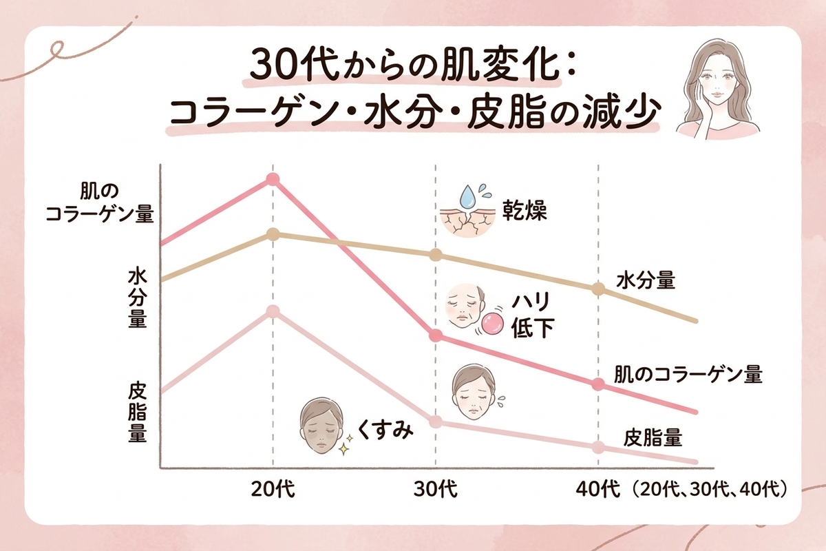 30代の肌の変化とコラーゲン・水分量の減少グラフ