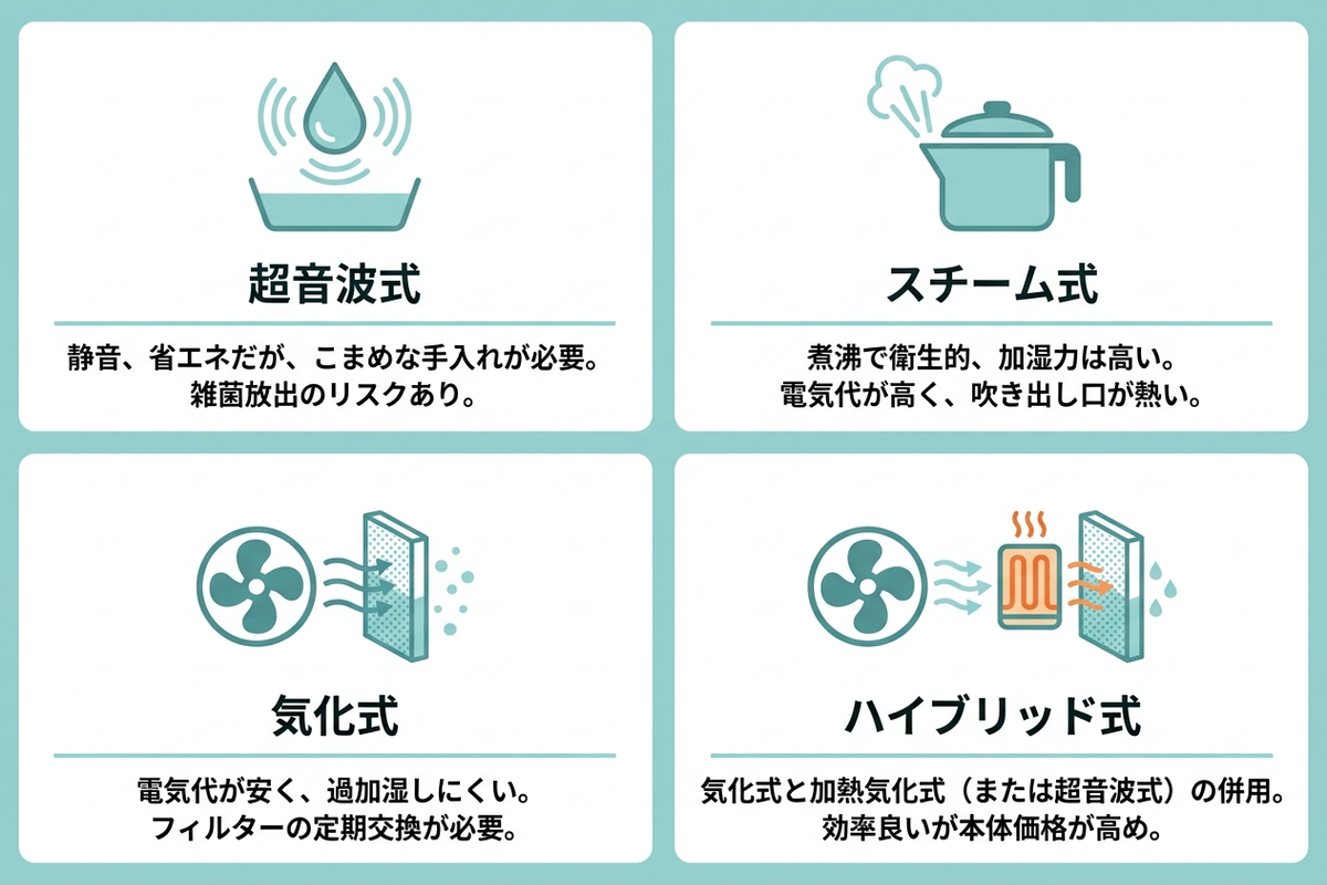 加湿器の4つの方式（超音波式・スチーム式・気化式・ハイブリッド式）の比較図