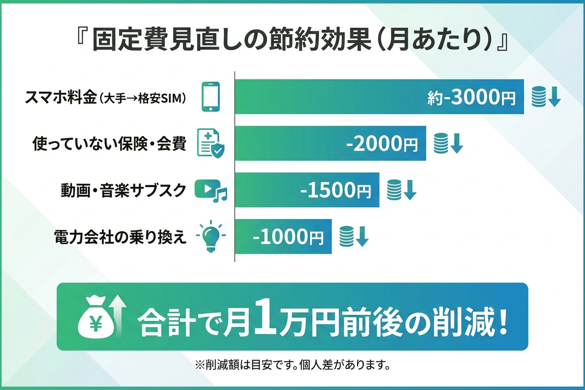 固定費見直しの節約効果を項目別に示したグラフ