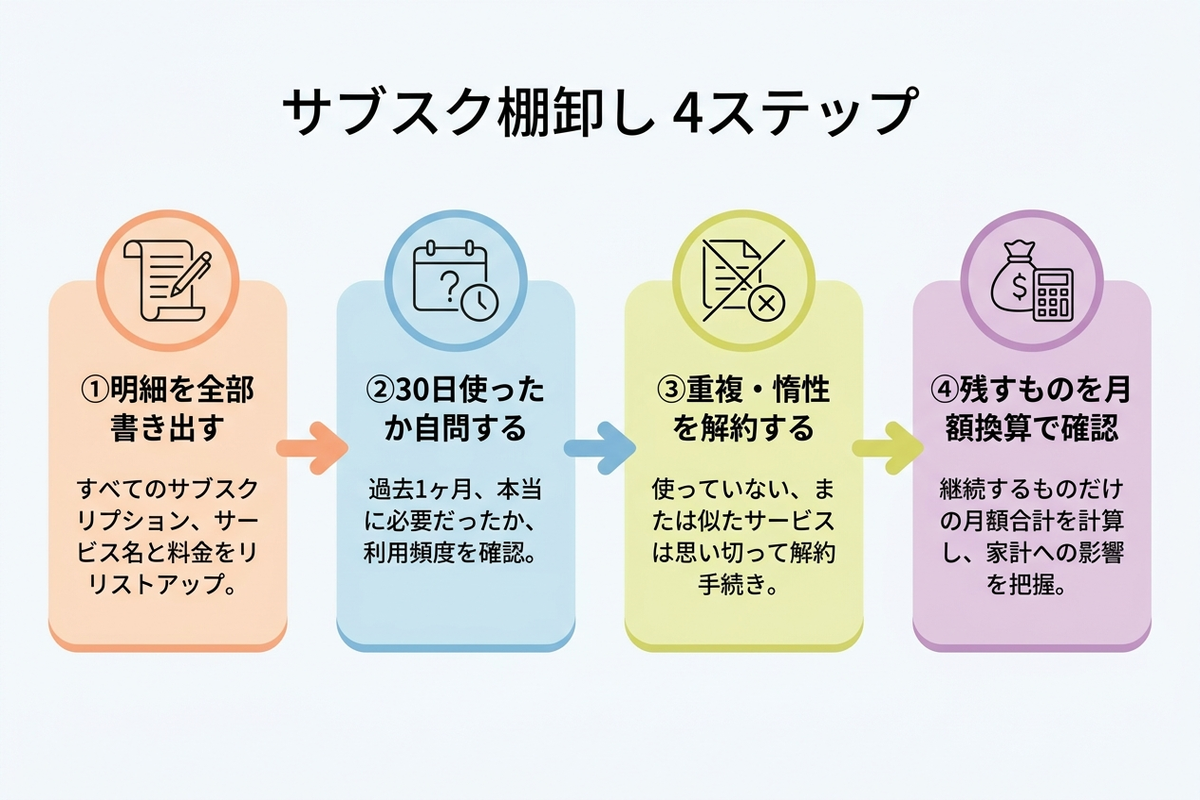 サブスク棚卸しの4ステップを示したフロー図